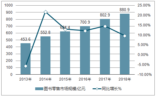 2019-2025年中国图书报刊零售行业市场需求预测及投资未来发展趋势