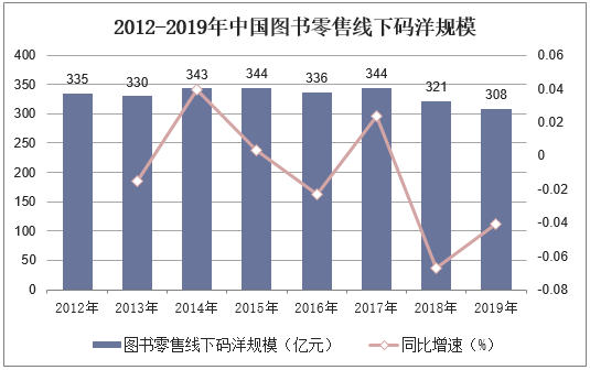 2019年中国图书零售线上市场规模维持高增长态势,头部经典图书持续霸