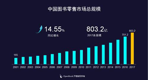 2017年,中国图书零售市场总规模为803.2亿,较2016年同比增长14.55%.