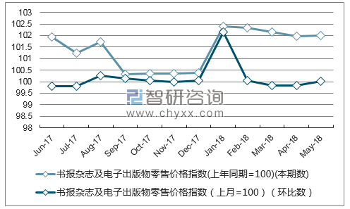 2018年15月四川书报杂志及电子出版物零售价格指数统计