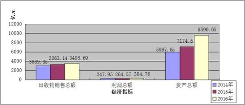 最新数据 2016年全国出版物发行单位销售总额达3498亿元,更多年度核验数据情况看这里